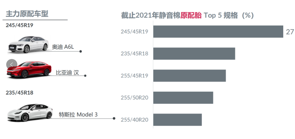 中國輪胎要把握住新能源汽車快速發展的良機,加大在替換和配套市場方面的推廣投入和渠道建設,爭取實現對外資品牌的“錯道超車”。 中國輪胎要把握住新能源汽車快速發展的良機,加大在替換和配套市場方面的推廣投入和渠道建設,爭取實現對外資品牌的“錯道超車”。