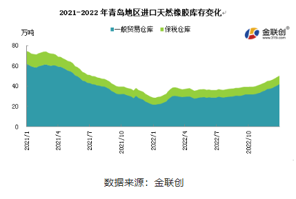 2022年,青島地區一般貿易倉庫天然橡膠庫存呈現緩慢增加態勢。 2022年,青島地區一般貿易倉庫天然橡膠庫存呈現緩慢增加態勢。