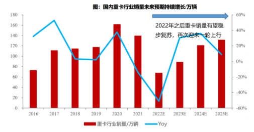 數據來源:中汽協,東吳證券研究所繪制 數據來源:中汽協,東吳證券研究所繪制