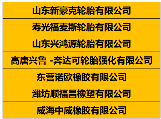 分別是山東新豪克輪胎、壽光福麥斯輪胎、山東興鴻源輪胎、高唐興魯 -奔達(dá)可輪胎強(qiáng)化有限公司、東營諾歐橡膠有限公司、濰坊順福昌橡塑、威海中威橡膠有限公司。 分別是山東新豪克輪胎、壽光福麥斯輪胎、山東興鴻源輪胎、高唐興魯 -奔達(dá)可輪胎強(qiáng)化有限公司、東營諾歐橡膠有限公司、濰坊順福昌橡塑、威海中威橡膠有限公司。