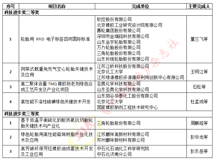 3輪胎等項目獲科技進(jìn)步獎 3輪胎等項目獲科技進(jìn)步獎