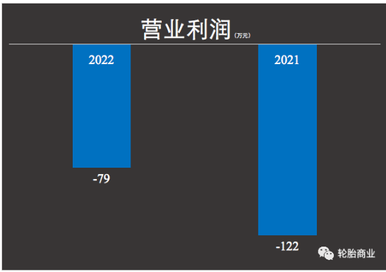    據(jù)豐華輪胎財報顯示，2021年一整年這家輪胎經(jīng)銷商營業(yè)收入為1.27億元，同比2020年降低了-7.83%;但是反觀凈利潤真是令人咋舌，歸屬掛牌公司股東的凈利潤為-556萬，同比2021年下降112.51%。是的，其2020年在輪胎企業(yè)賺的盆滿缽滿的時候他也是賠錢的。