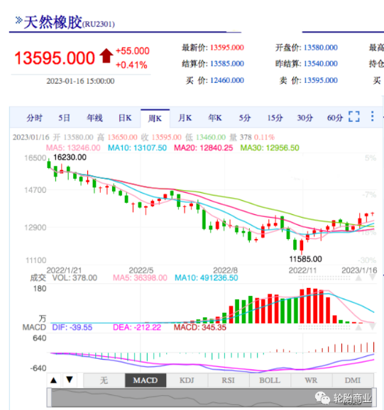 　事實上，隨著2023年全球經濟復蘇繼續，輪胎行業的高需求還會催生橡膠需求更高的增長。這也意味著天然橡膠價格可能很快就要突破每噸13000元。尤其是在目前大多數橡膠主產地都在停割期，供應量的降低可能會加劇天然橡膠價格的上漲。