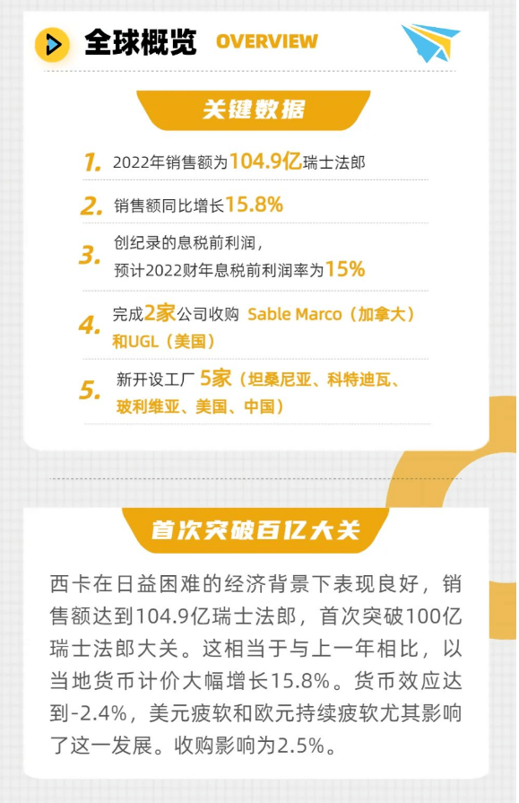 2022西卡銷售額增長16% 中國分銷保持兩位數字增長