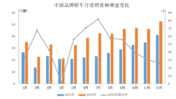 　2022年，中國品牌乘用車共銷售1176.6萬輛，同比增長22.8%，占乘用車銷售總量的49.9%，占有率比上年同期提升5.4個百分點。