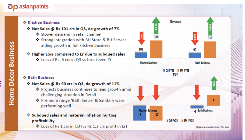 但從復合增長率(CAGR)角度來看,裝飾涂料業(yè)務在Q3的CAGR保持在16%,說明該業(yè)務整體銷售力依舊保持增長態(tài)勢,有望在未來業(yè)績兌現(xiàn)。 但從復合增長率(CAGR)角度來看,裝飾涂料業(yè)務在Q3的CAGR保持在16%,說明該業(yè)務整體銷售力依舊保持增長態(tài)勢,有望在未來業(yè)績兌現(xiàn)。