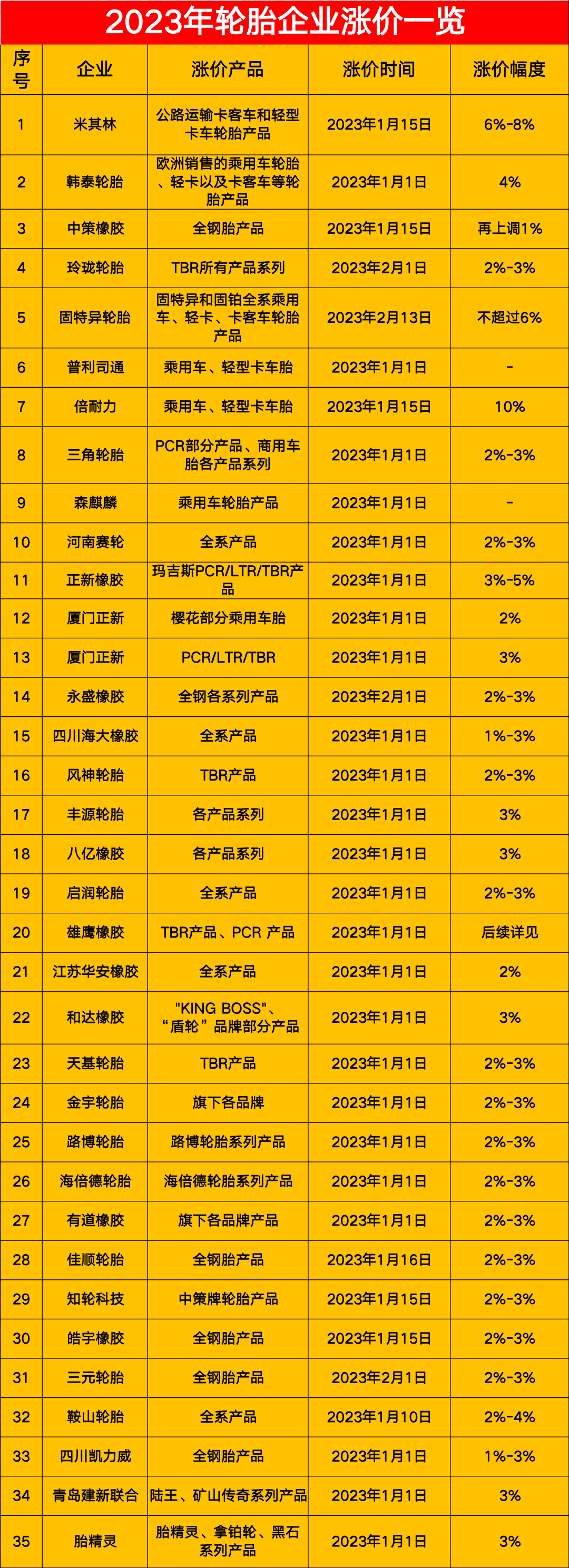 以下是小邦匯總的近40家2023年漲價的輪胎企業。 以下是小邦匯總的近40家2023年漲價的輪胎企業。