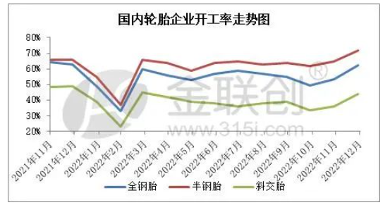 輪胎企業開工率變化與預測 輪胎企業開工率變化與預測