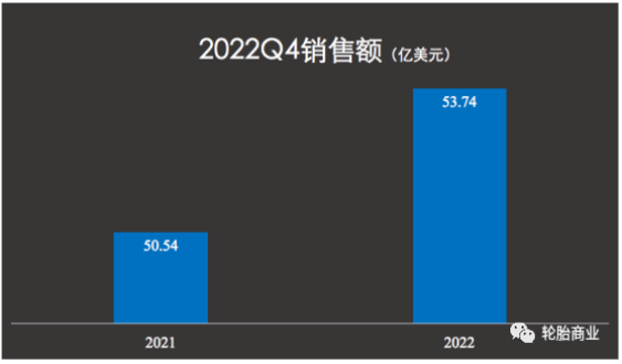 固特異表示,由于美元走強(qiáng)影響,其公司銷(xiāo)售額在第四季度減少了約7% 固特異表示,由于美元走強(qiáng)影響,其公司銷(xiāo)售額在第四季度減少了約7%