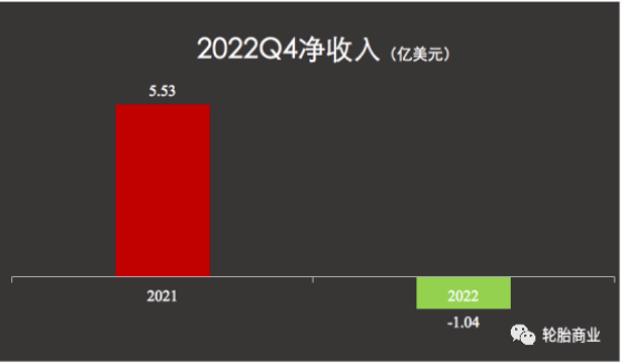 不過(guò)經(jīng)重大項(xiàng)目調(diào)整后,固特異最終在第四季度凈收入為2000萬(wàn)美元 不過(guò)經(jīng)重大項(xiàng)目調(diào)整后,固特異最終在第四季度凈收入為2000萬(wàn)美元