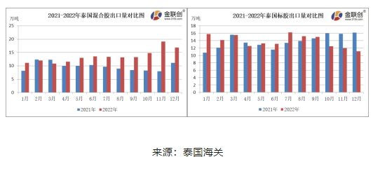 12月份,泰國混合膠出口量約16.87萬噸,環比下降11.73%,同比上漲51.68%。標膠出口量約11.09萬噸,環比下降7.08%,同比下降31.39%。混合膠以出口中國市場為主,12月船貨價格上漲,國內進口商采購情緒不佳,混合膠出口量環比下降。 12月份,泰國混合膠出口量約16.87萬噸,環比下降11.73%,同比上漲51.68%。標膠出口量約11.09萬噸,環比下降7.08%,同比下降31.39%。混合膠以出口中國市場為主,12月船貨價格上漲,國內進口商采購情緒不佳,混合膠出口量環比下降。