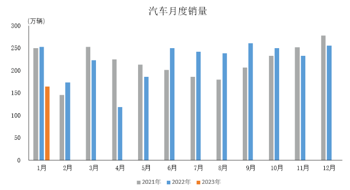 受多因素影響,1月份汽車產銷雙降 受多因素影響,1月份汽車產銷雙降