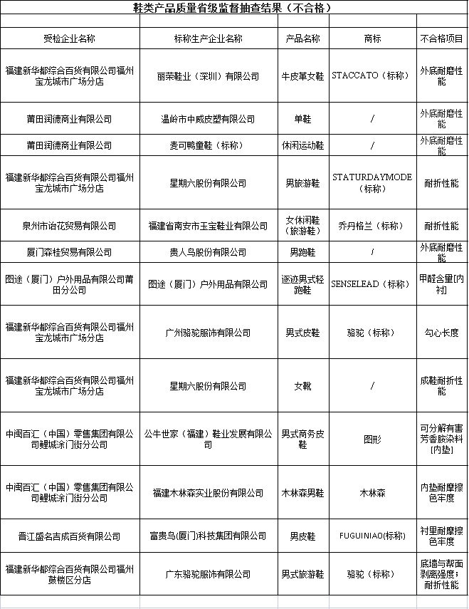 耐折性能和外底耐磨性能是鞋類產品的基本指標，直接關系到鞋子的舒適度和耐久性。而可分解致癌芳香胺染料、甲醛含量、鞋幫拉出強度和鞋跟結合力等項目則與鞋子的質量和安全密切相關。這些不合格項目的出現，不僅影響了產品的質量和安全，也損害了消費者的利益和權益。