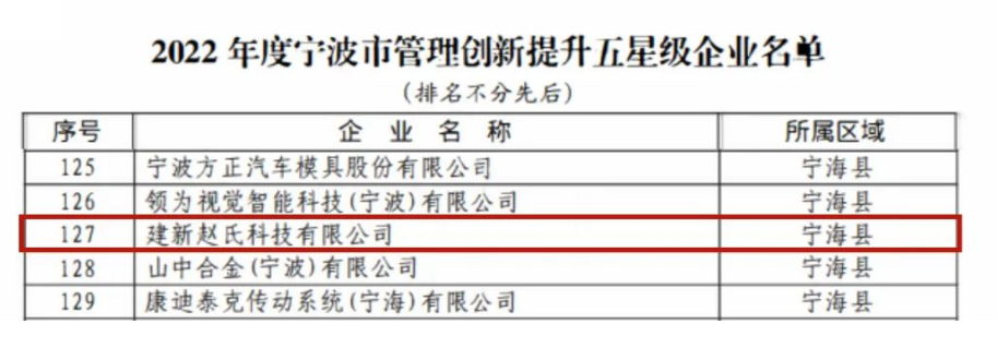 經過聽取企業匯報和現場評審，專家組對建新的管理創新成果給予了充分肯定。對于此次評選結果，建新公司表示這不僅是對公司的鼓勵，更是一種鞭策，未來將會繼續深耕科研、苦練內功，推動企業管理高質量發展。