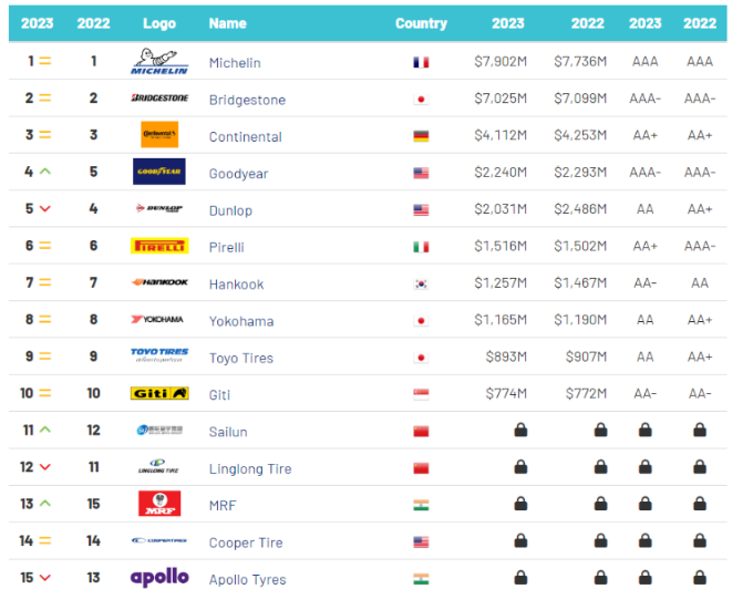 Brand Finance發布2023年“全球最具價值輪胎品牌15強”榜單。佳通輪胎憑借深厚的品牌實力入選，位列全球第10名。這也是該品牌第二次登上“全球最具價值輪胎品牌15強”。
