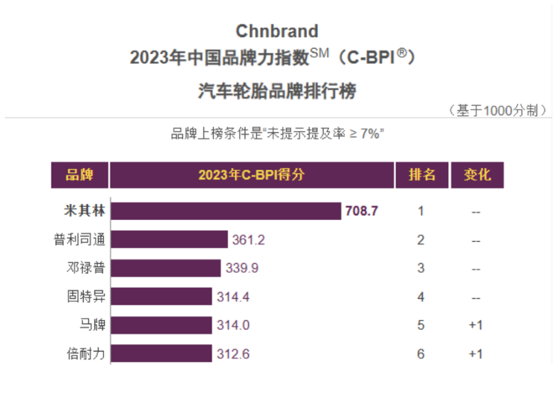 由權威機構Chnbrand評選發布的第十三屆中國品牌力指數SM(C-BPI?)排名，近日正式發布。今年共有17個輪胎品牌進入該榜單。