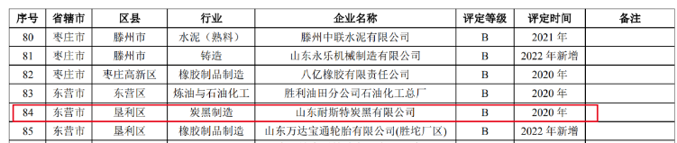 耐斯特炭黑公司的成功復(fù)核進一步凸顯了該公司在環(huán)境保護方面的出色管理水平。在重污染天氣期間，該公司能夠有效保障生產(chǎn)能力，并實現(xiàn)了環(huán)境效益與經(jīng)濟效益的有機結(jié)合。