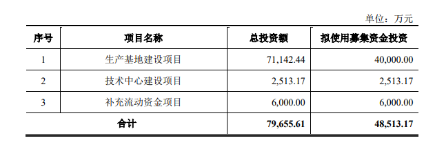元創(chuàng)科技股份有限公司(以下簡稱"元創(chuàng)股份")的深市主板IPO申請已經(jīng)得到深交所受理。據(jù)悉，元創(chuàng)股份計劃通過此次上市募集總金額達4.85億元，而國泰君安證券股份有限公司將擔任保薦機構(gòu)。募集資金將用于生產(chǎn)基地建設(shè)項目、技術(shù)中心建設(shè)項目以及補充流動資金項目。