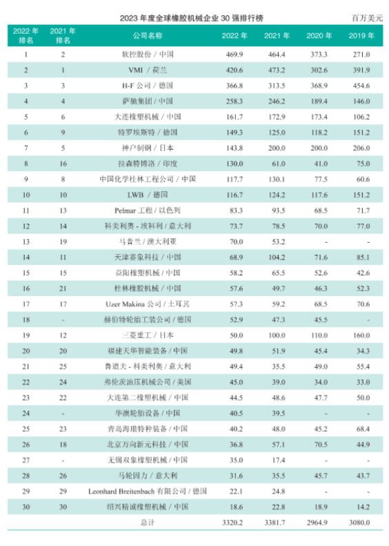 據(jù)了解，報告還指出，全球橡膠機械行業(yè)的排名發(fā)生了較大的變化。軟控股份（Ruan Kong Holdings）以4.69億美元的銷售收入登頂世界橡機制造商排行榜，取代了去年的冠軍。荷蘭的VMI公司以4.206億美元位居第二，德國的H-F公司以3.668億美元排名第三。此次排名變化意味著行業(yè)內(nèi)部競爭激烈，且強者愈強的趨勢明顯。