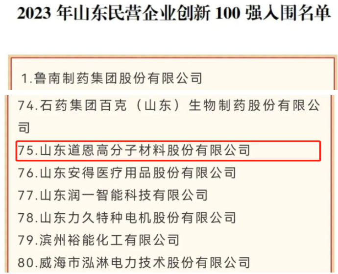 山東省工商聯(lián)日前公布了2023年山東省百強民企名單，其中山東道恩高分子材料股份有限公司脫穎而出，成為2023年山東民營企業(yè)創(chuàng)新100強入圍名單。