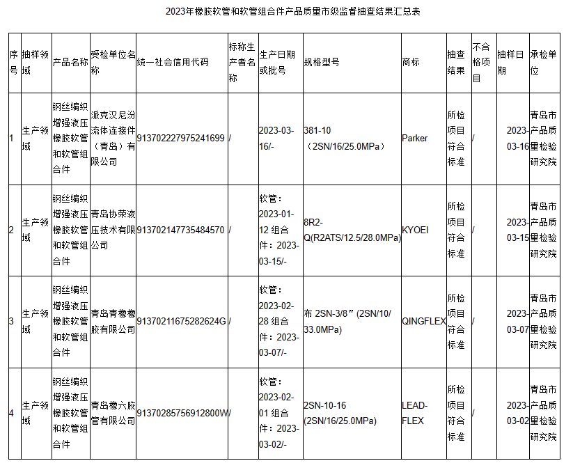經(jīng)檢驗，所有抽查的產(chǎn)品項目均符合相關(guān)國家標(biāo)準(zhǔn)，未發(fā)現(xiàn)任何質(zhì)量問題。這一結(jié)果表明，青島地區(qū)生產(chǎn)的橡膠軟管和軟管組合件產(chǎn)品在質(zhì)量上表現(xiàn)出色，為用戶提供了更可靠的產(chǎn)品選擇。