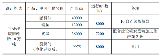 遼寧近海環境科技有限公司廢輪胎綠色生態循環利用智能化工廠項目在環保部門公示。