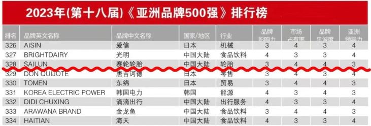這項(xiàng)殊榮是賽輪今年取得的又一重要成就，不僅延續(xù)了其在中國(guó)品牌領(lǐng)域的輝煌表現(xiàn)，還凸顯了其在亞洲乃至全球橡膠輪胎領(lǐng)域的卓越品牌影響力。據(jù)了解，賽輪已經(jīng)連續(xù)第五次入選《亞洲品牌500強(qiáng)》，這一壯麗的歷程始于2019年，當(dāng)時(shí)其品牌價(jià)值首次闖入榜單，僅為402.85億元。然而，賽輪不斷刷新其品牌價(jià)值的增速，憑借卓越的匠心精神，已經(jīng)成長(zhǎng)為全球最具潛力和競(jìng)爭(zhēng)力的輪胎企業(yè)之一。