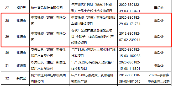 2023年杭州市制造業(yè)企業(yè)技術(shù)改造資金擬補(bǔ)助項(xiàng)目名單正式公示，兩個(gè)輪胎項(xiàng)目成功入選，這兩個(gè)項(xiàng)目均出自中策橡膠(建德)有限公司。