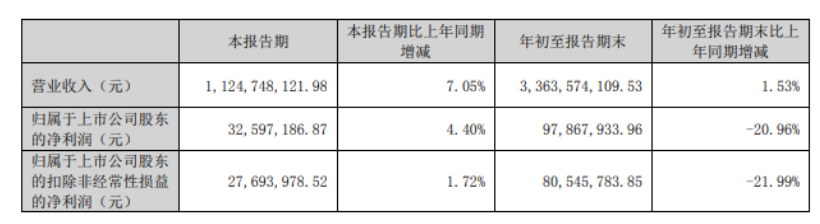山東道恩高分子材料股份有限公司發(fā)布《2023年第三季度報(bào)告》。根據(jù)公告內(nèi)容顯示，道恩股份第三季度營收11.25億元，同比增長7.05%，凈利潤3259.72萬元，同比增長4.40%。前三季度營收約33.64億元，同比增加1.53%;凈利潤約9787萬元，同比減少20.96%。