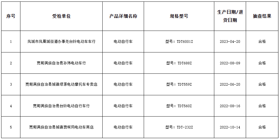 遼寧省丹東市市場監(jiān)管局最新通報了2023年的29種產(chǎn)品質(zhì)量監(jiān)督抽查結(jié)果。其中，針對電動自行車等產(chǎn)品的抽查結(jié)果備受矚目。據(jù)了解，本次抽查涉及5批次電動自行車產(chǎn)品，經(jīng)過嚴(yán)格檢驗，令人欣慰的是，所有抽查樣品均符合國家標(biāo)準(zhǔn)要求，不合格率為零。