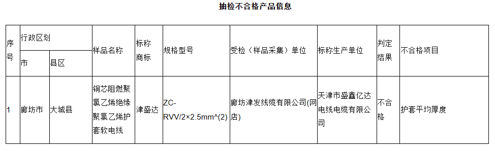 河北省市場監督管理局發布了關于產品質量網絡監督抽查結果和公告送達結果的通告。此次監督抽查覆蓋網絡電商平臺和直播銷售平臺，涉及電線電纜、安全帽、燃氣用具等28類共計117種產品，抽查批次高達2130批次。截至11月10日，已經完成1680批次的檢測，其中187批次不合格(其余樣品正在檢測中)。