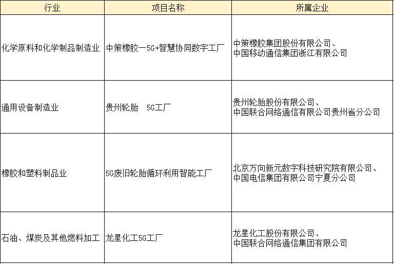 日前，工業(yè)和信息化部信息通信管理局擬核定的300個5G工廠項目，對外公示。其中中策、貴輪、萬向新元、龍星等4家橡膠工業(yè)企業(yè)進入公示名單。