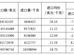 2024全年，我國膠管出口總量增15.9%