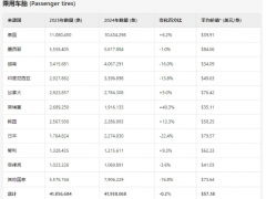 美國(guó)輪胎進(jìn)口新動(dòng)態(tài)：關(guān)稅調(diào)整后市場(chǎng)格局生變