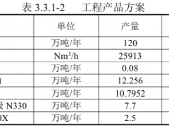 年產28萬噸炭黑,一期啟動!
